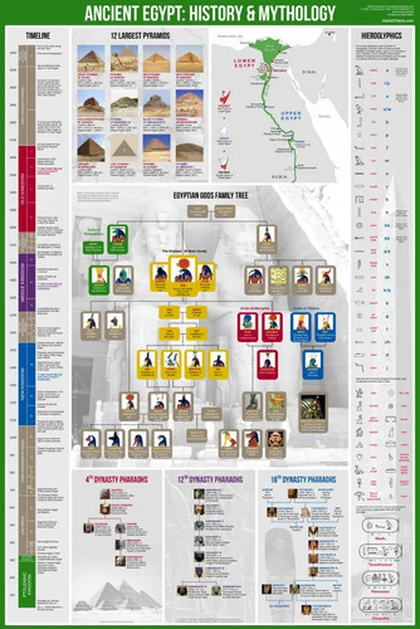 Cover of Ancient Egypt History & Mythology Poster 24x36"