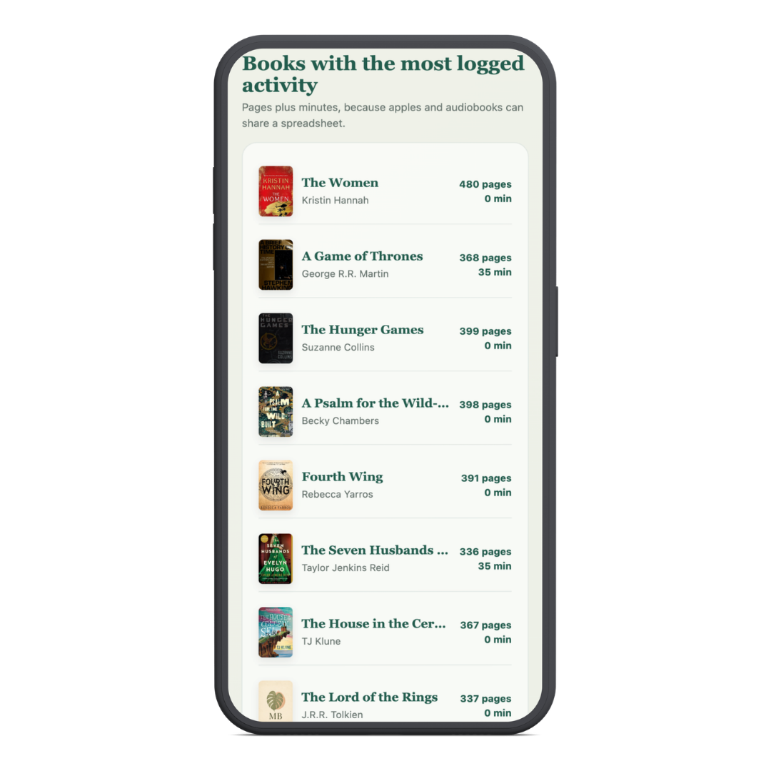 MyBibliotheca monthly view of books with the most logged reading activity